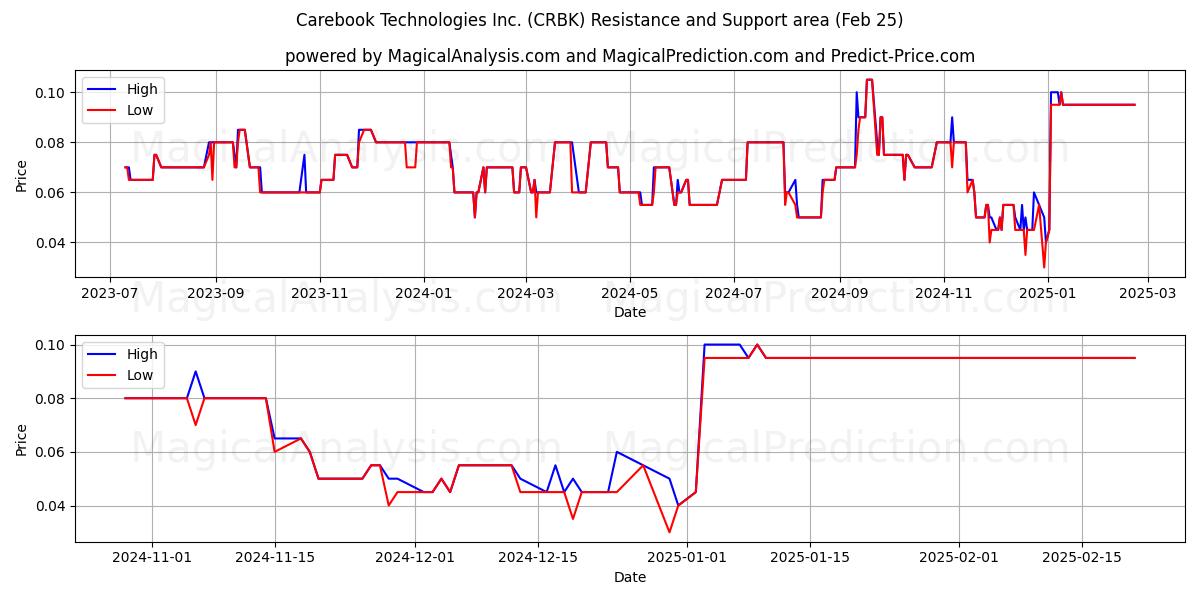  Carebook Technologies Inc. (CRBK) Support and Resistance area (25 Feb) 