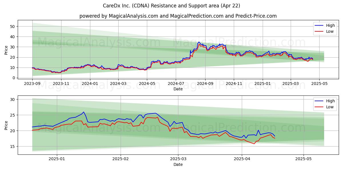  CareDx Inc. (CDNA) Support and Resistance area (22 Apr) 
