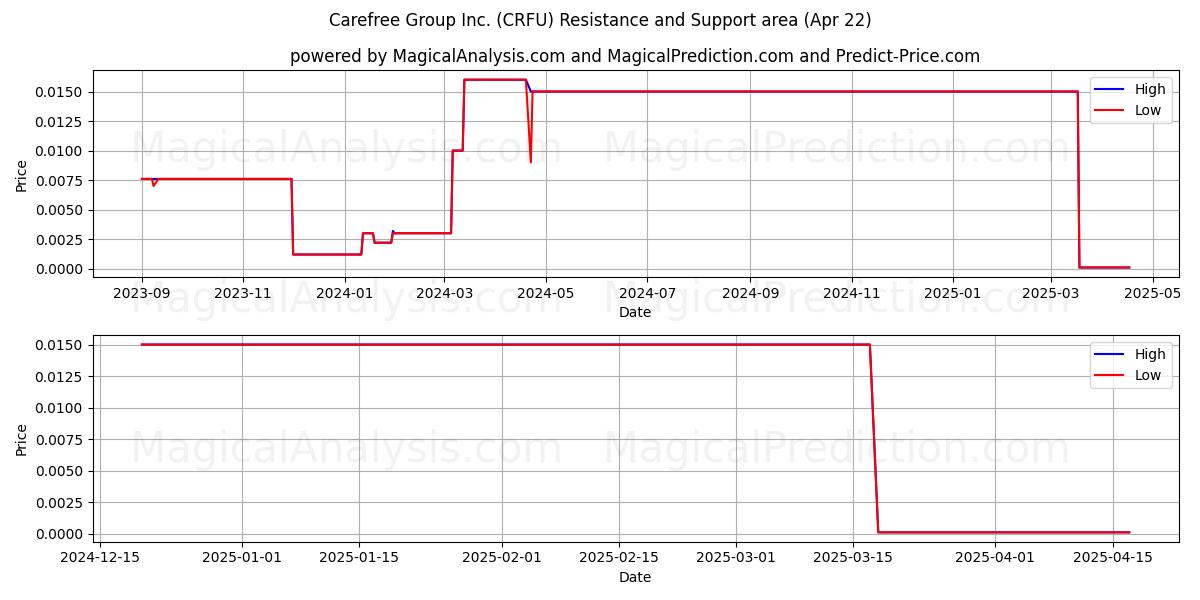  Carefree Group Inc. (CRFU) Support and Resistance area (22 Apr) 