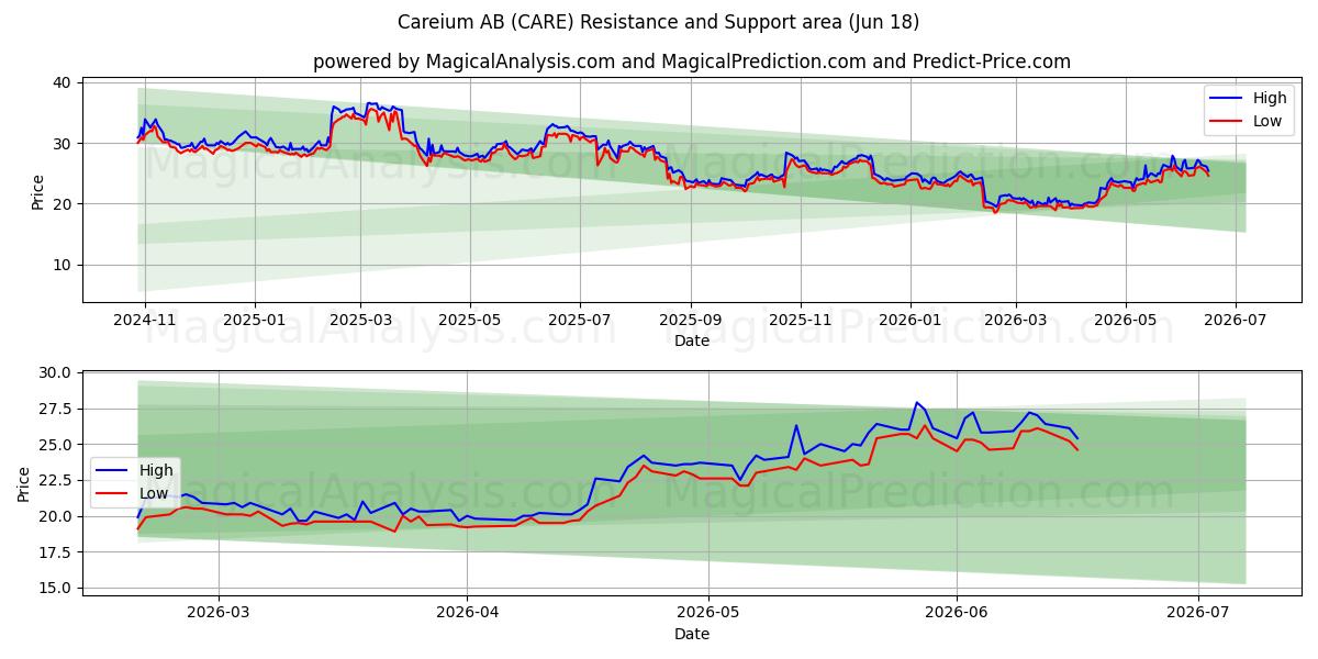  Careium AB (CARE) Support and Resistance area (17 Jun) 