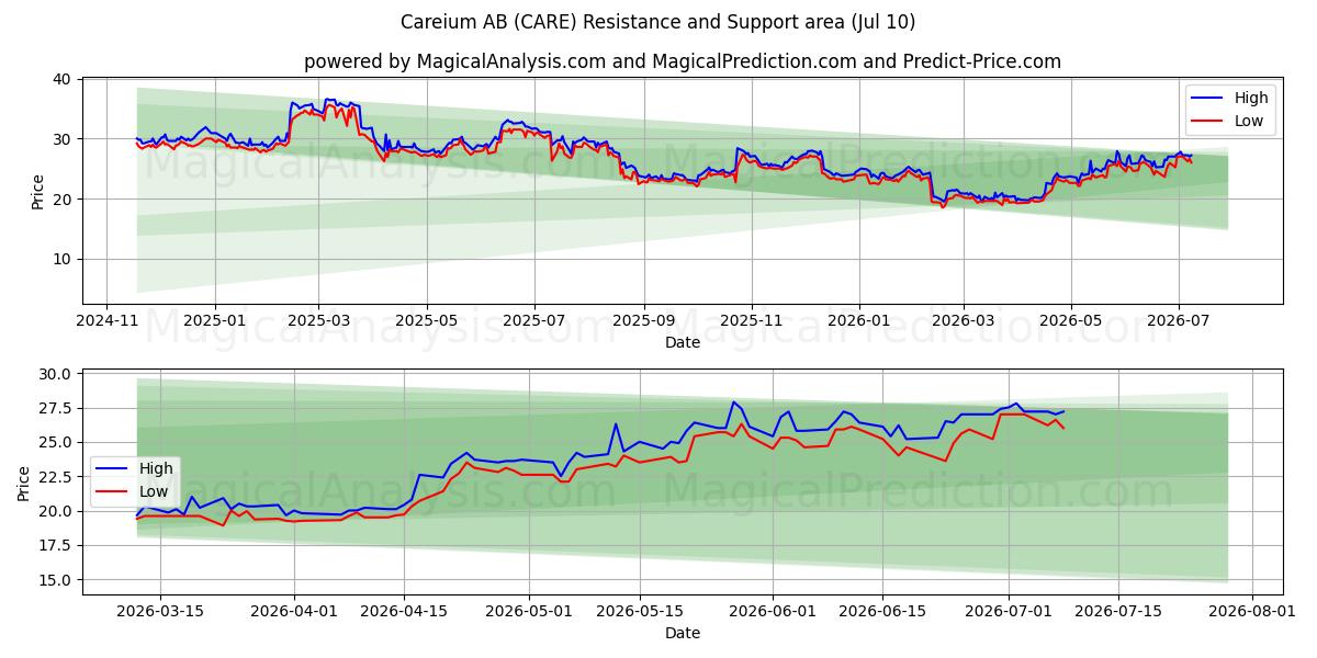  Careium AB (CARE) Support and Resistance area (09 Jul) 