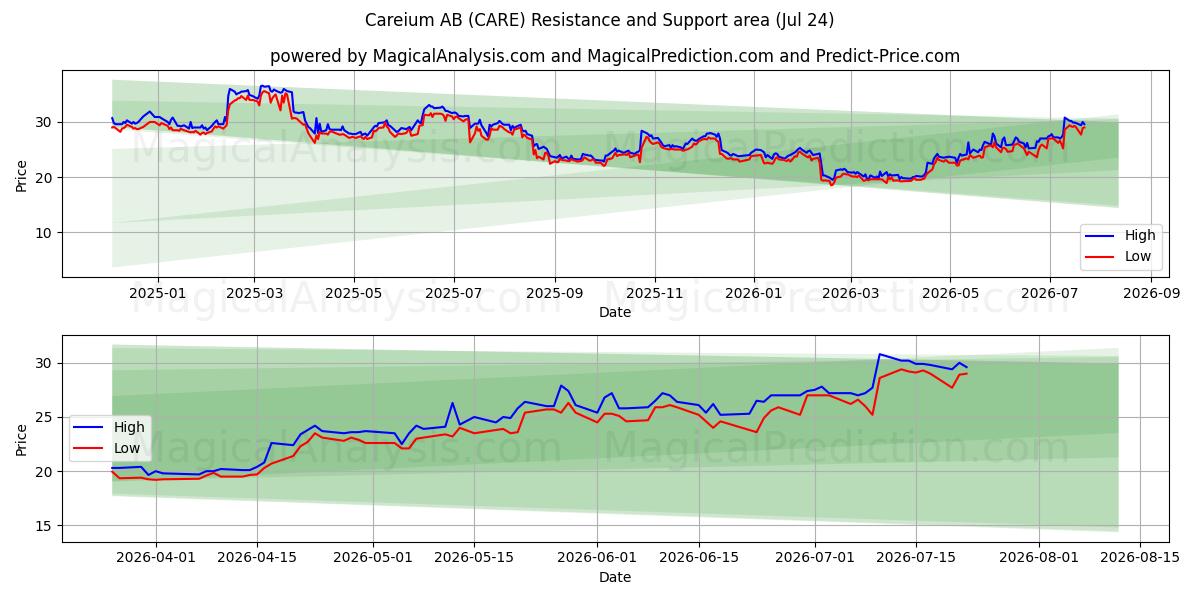  Careium AB (CARE) Support and Resistance area (23 Jul) 