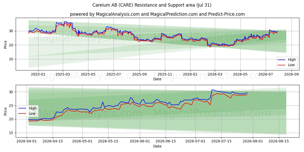  Careium AB (CARE) Support and Resistance area (30 Jul) 