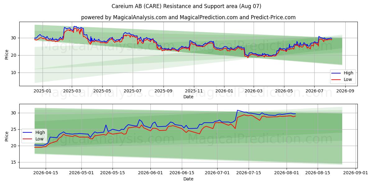 Careium AB (CARE) Support and Resistance area (06 Aug) 