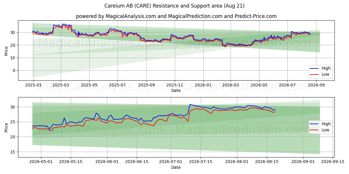  Careium AB (CARE) Support and Resistance area (20 Aug) 