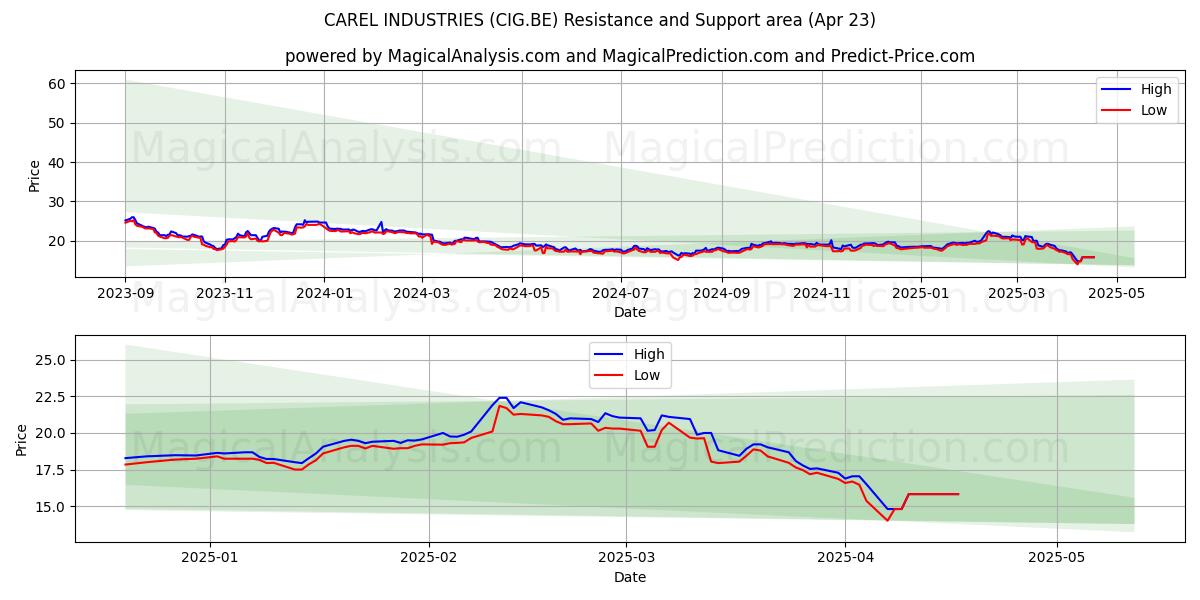  CAREL INDUSTRIES (CIG.BE) Support and Resistance area (23 Apr) 