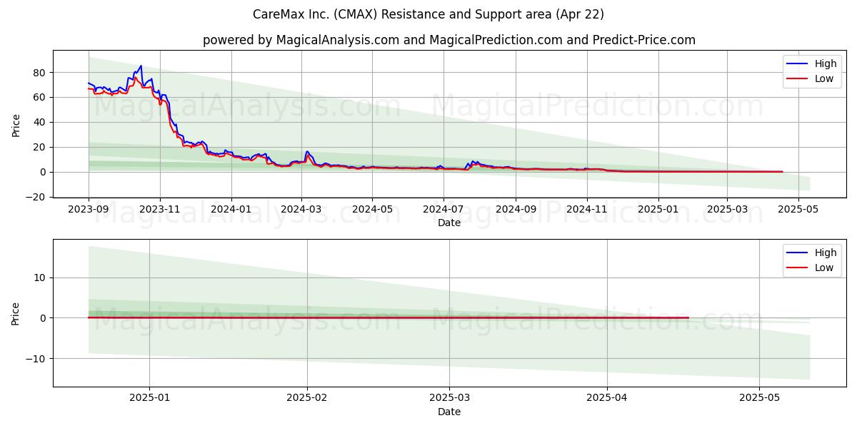  CareMax Inc. (CMAX) Support and Resistance area (22 Apr) 