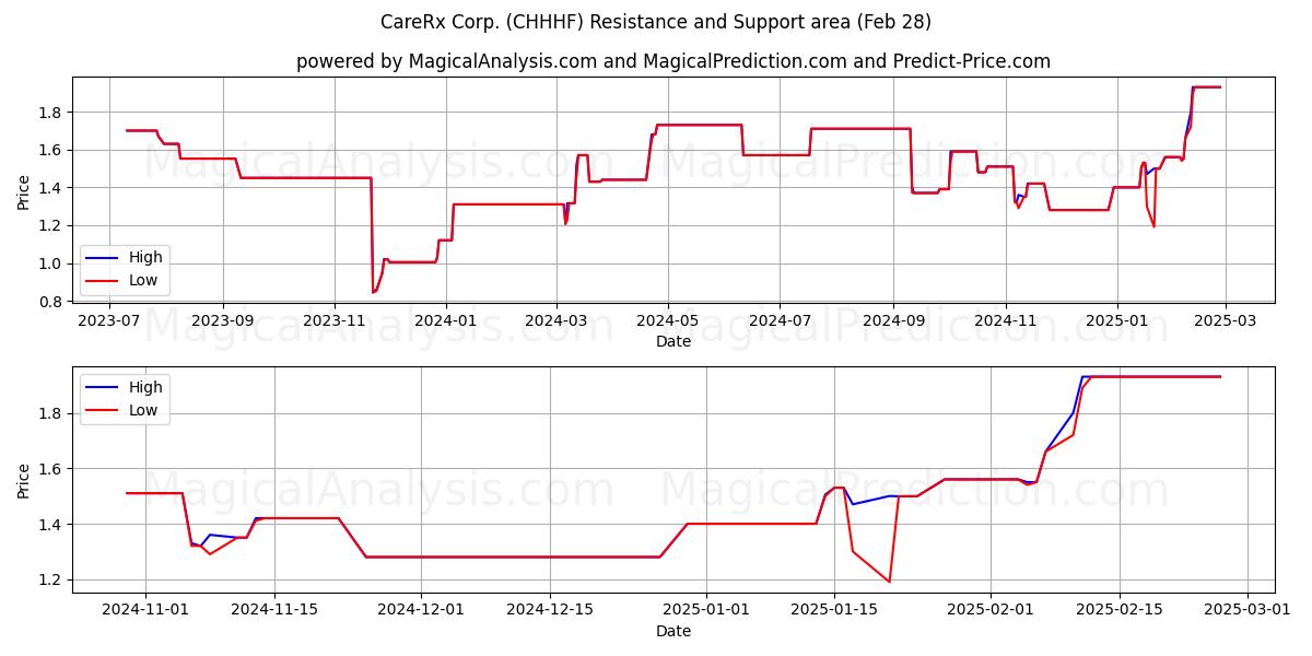  CareRx Corp. (CHHHF) Support and Resistance area (14 Mar) 