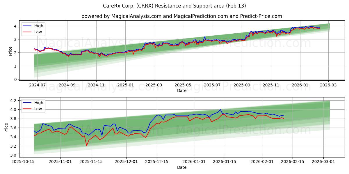  CareRx Corp. (CRRX) Support and Resistance area (12 Feb) 
