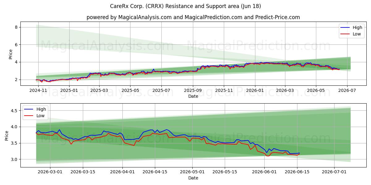  CareRx Corp. (CRRX) Support and Resistance area (17 Jun) 