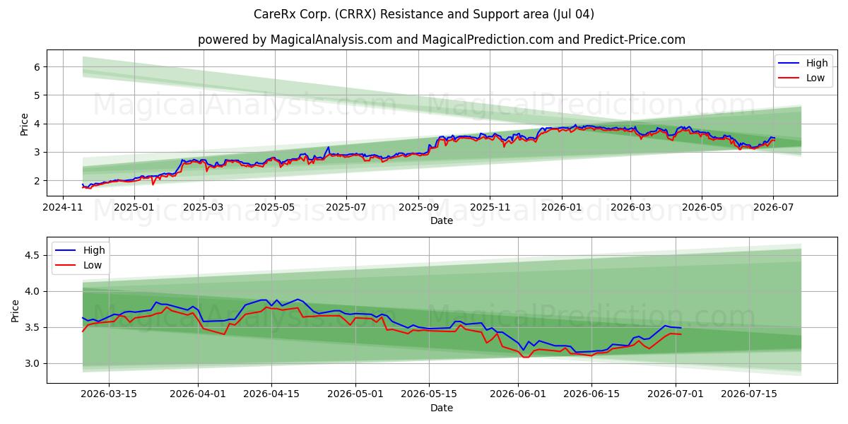  CareRx Corp. (CRRX) Support and Resistance area (03 Jul) 