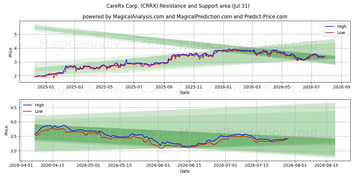  CareRx Corp. (CRRX) Support and Resistance area (30 Jul) 