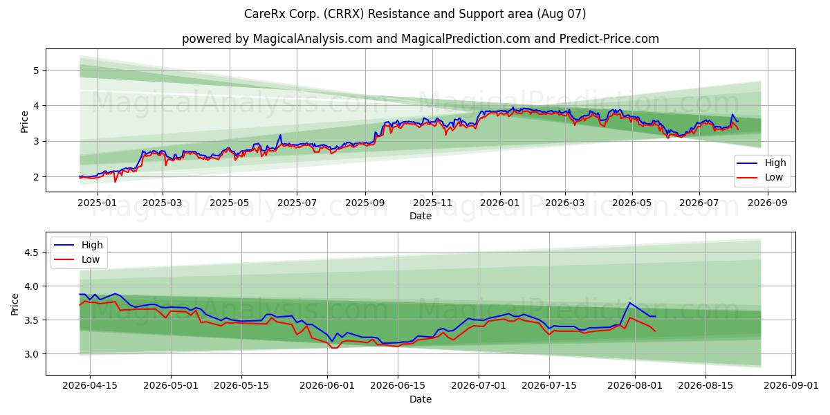 CareRx Corp. (CRRX) Support and Resistance area (06 Aug) 