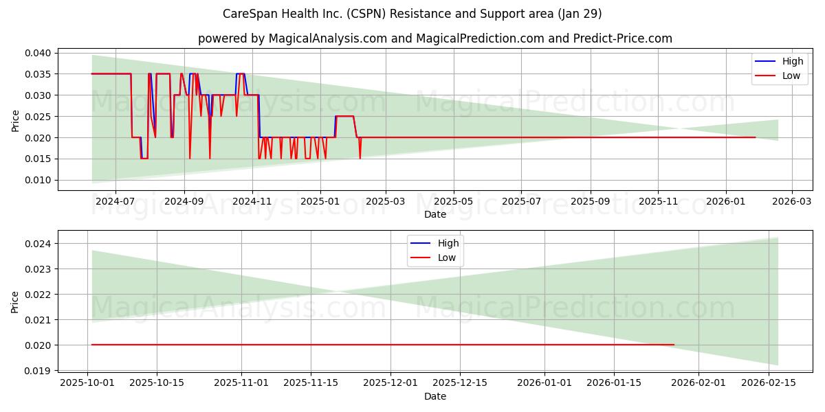  CareSpan Health Inc. (CSPN) Support and Resistance area (28 Jan) 