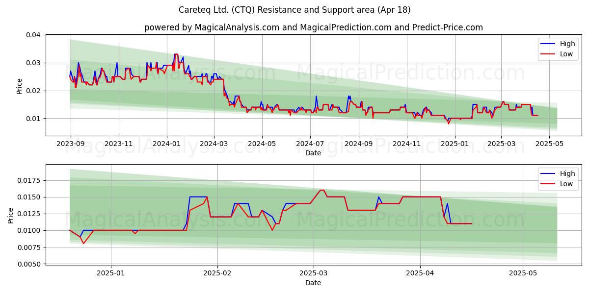  Careteq Ltd. (CTQ) Support and Resistance area (18 Apr) 