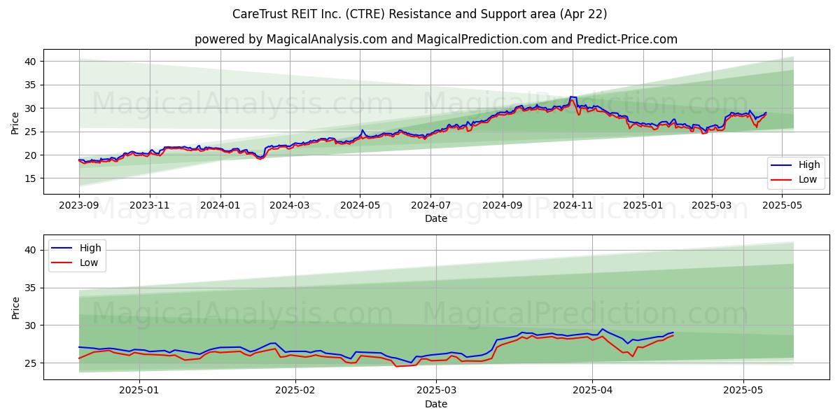  CareTrust REIT Inc. (CTRE) Support and Resistance area (22 Apr) 