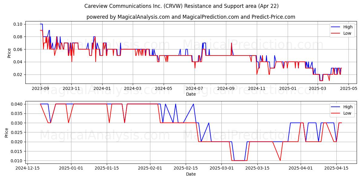 Careview Communications Inc. (CRVW) Support and Resistance area (22 Apr) 