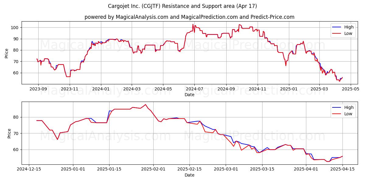  Cargojet Inc. (CGJTF) Support and Resistance area (17 Apr) 