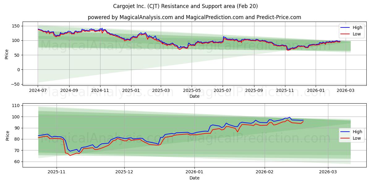  Cargojet Inc. (CJT) Support and Resistance area (19 Feb) 