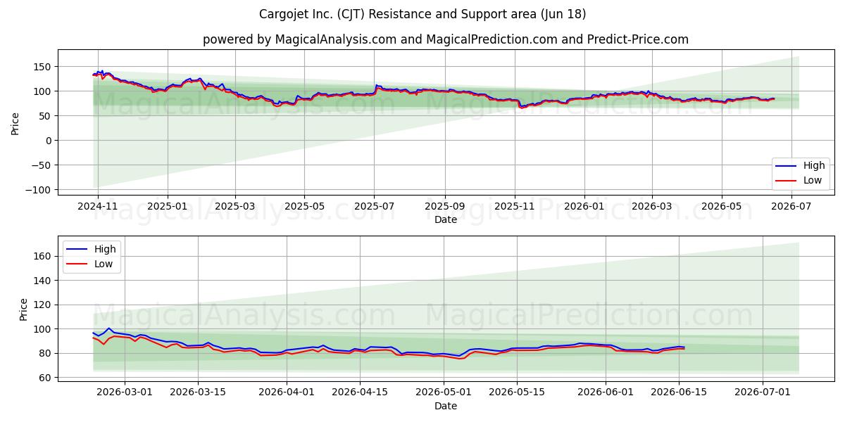  Cargojet Inc. (CJT) Support and Resistance area (17 Jun) 