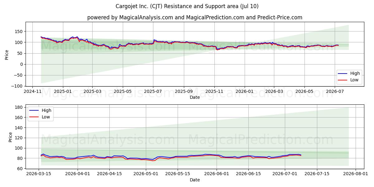  Cargojet Inc. (CJT) Support and Resistance area (09 Jul) 