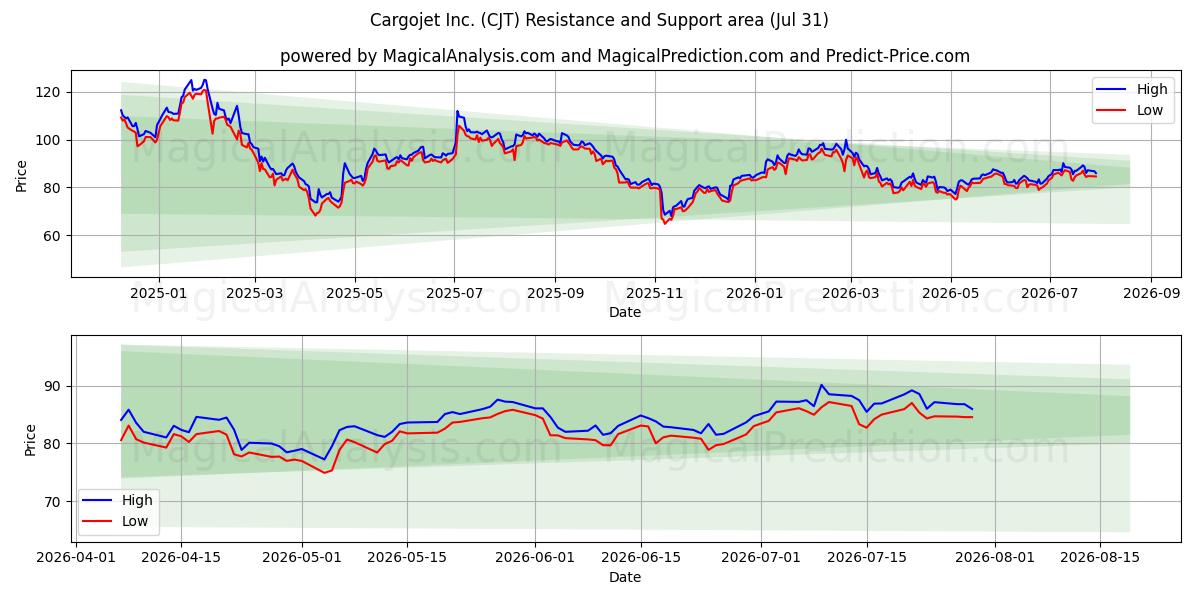  Cargojet Inc. (CJT) Support and Resistance area (30 Jul) 
