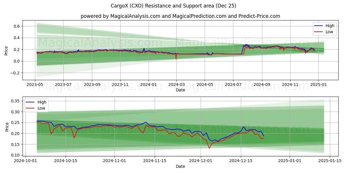  KargoX (CXO) Support and Resistance area (25 Dec) 