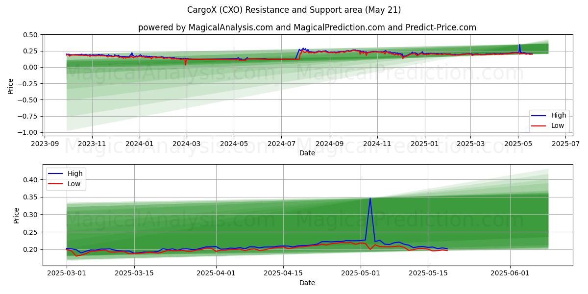 كارجوكس (CXO) Support and Resistance area (21 May) كارجوكس (CXO) Support and Resistance area (21 May)
