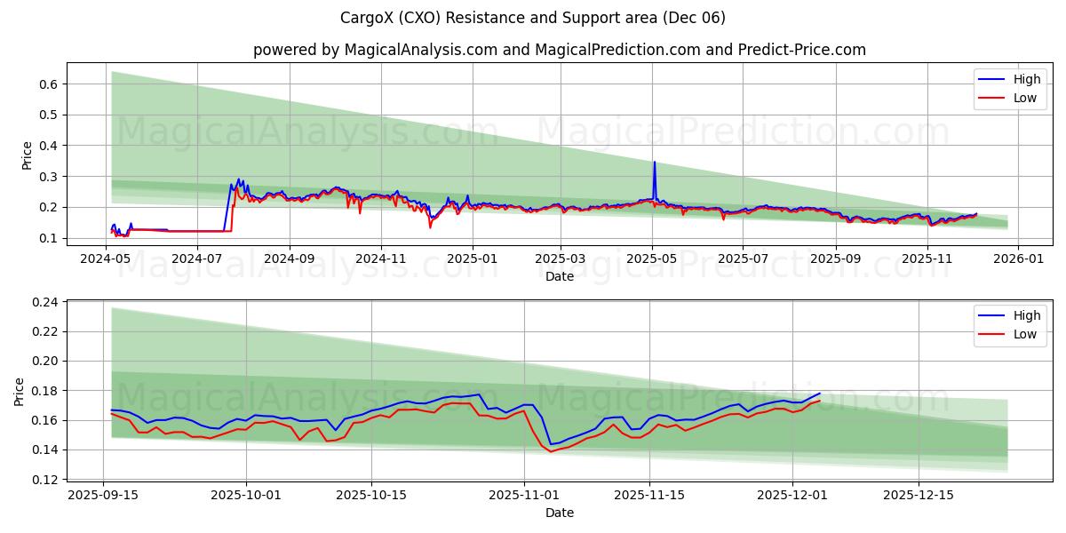  CargaX (CXO) Support and Resistance area (05 Dec) 