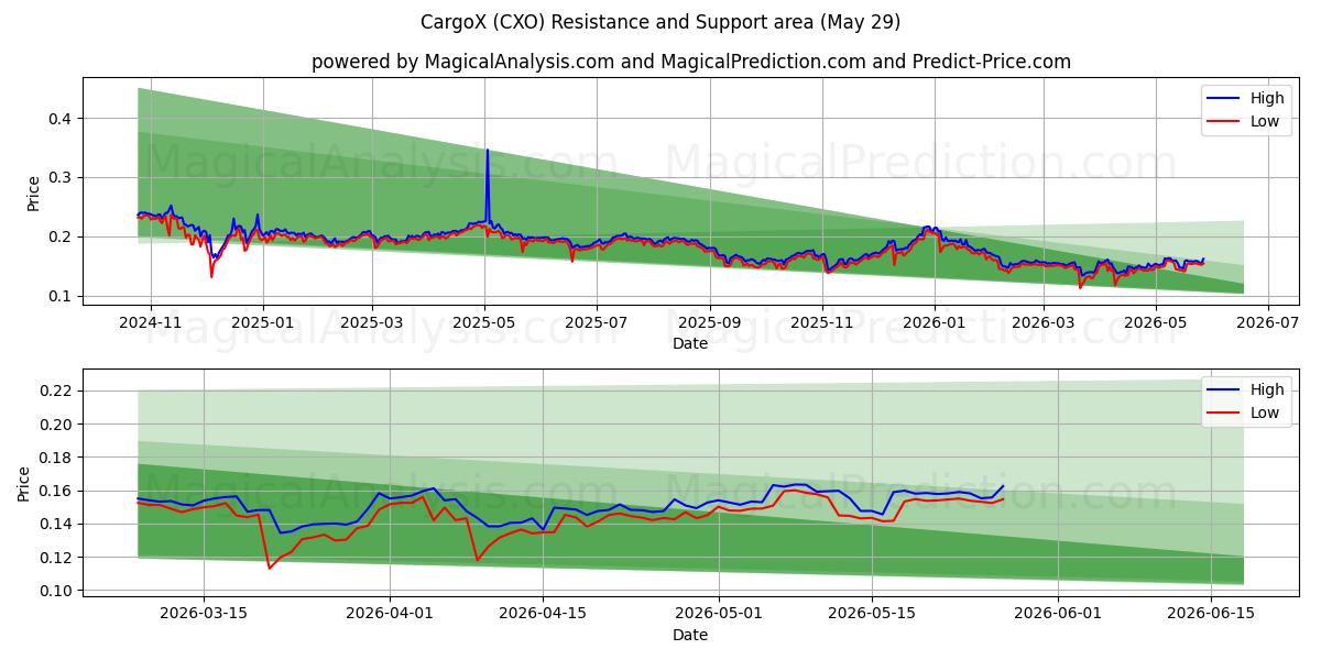  CargoX (CXO) Support and Resistance area (28 May) 
