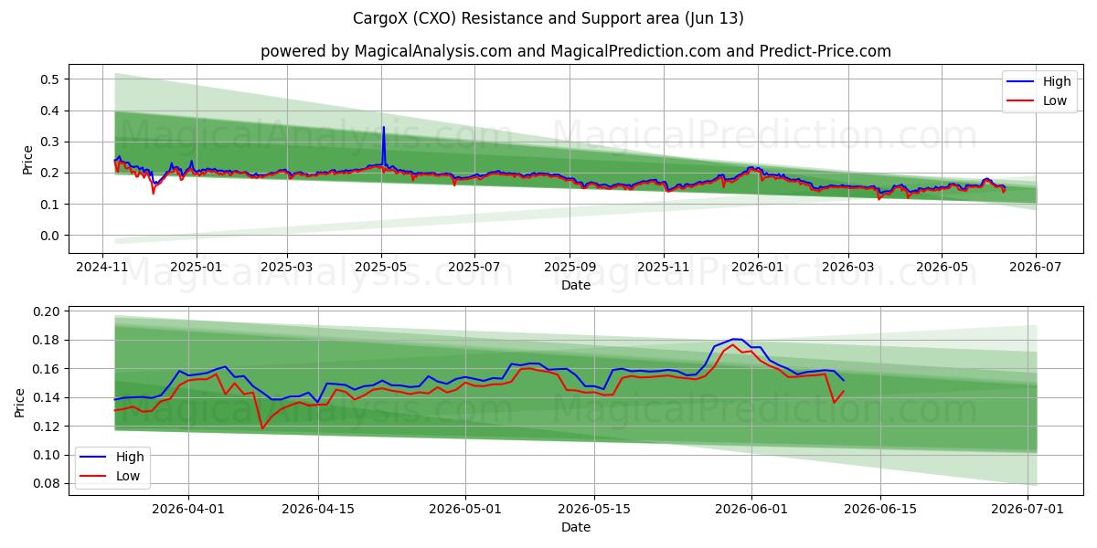 KargoX (CXO) Support and Resistance area (12 Jun) 