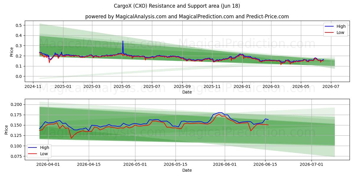  CargoX (CXO) Support and Resistance area (17 Jun) 