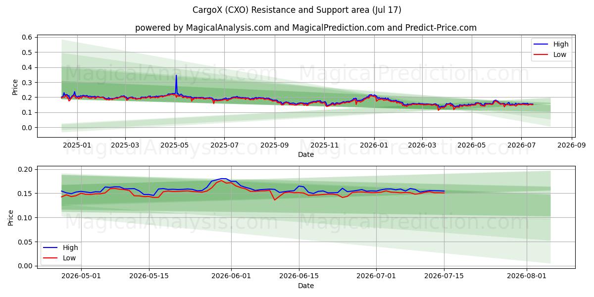  CargoX (CXO) Support and Resistance area (16 Jul) 