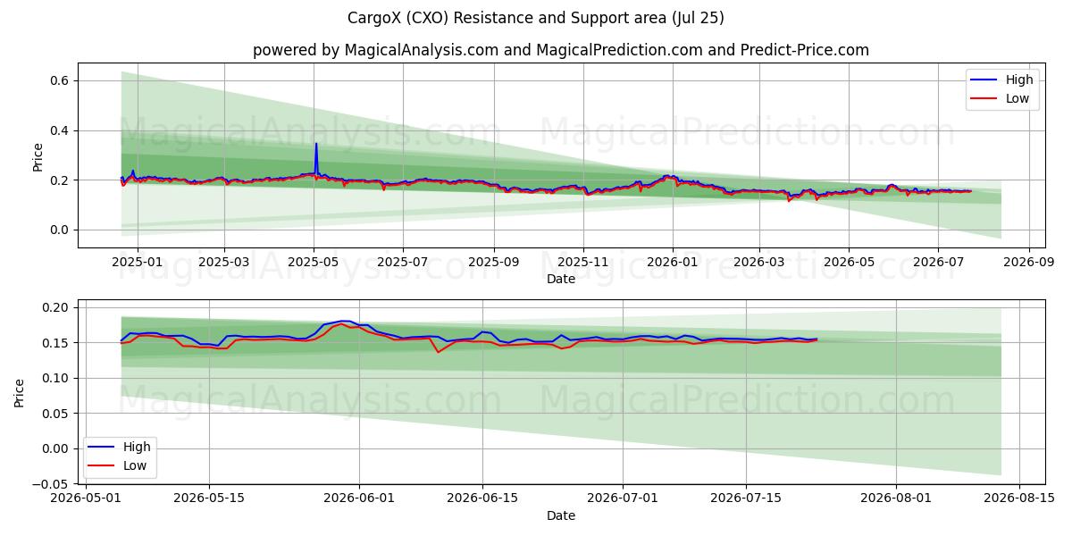  CargoX (CXO) Support and Resistance area (24 Jul) 