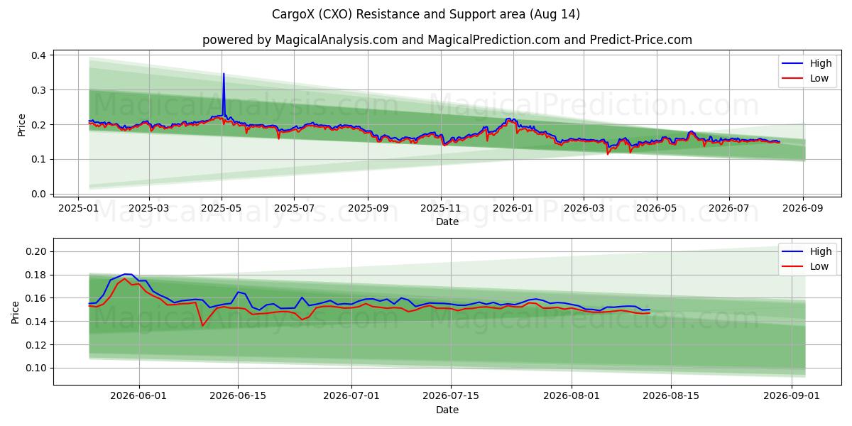  ГрузX (CXO) Support and Resistance area (06 Aug) 