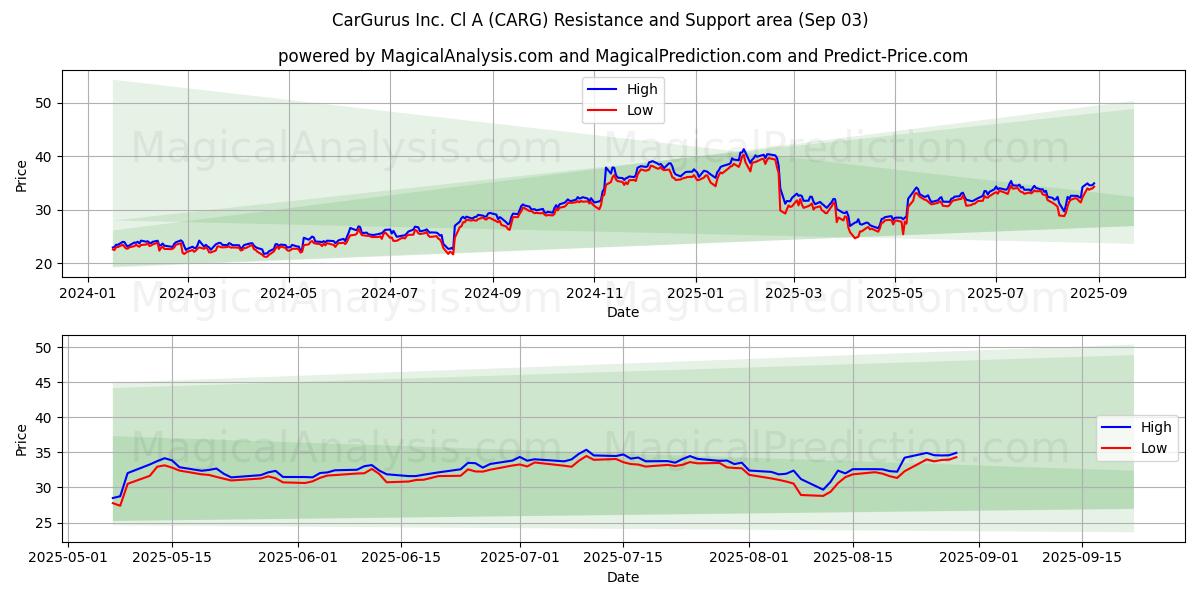 CarGurus Inc. Cl A (CARG) Support and Resistance area (02 Sep) 