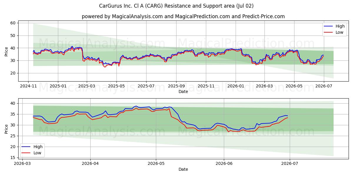  CarGurus Inc. Cl A (CARG) Support and Resistance area (01 Jul) 