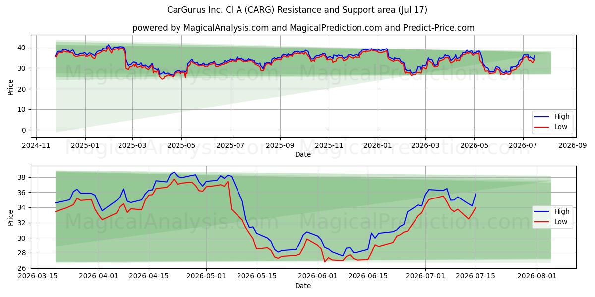  CarGurus Inc. Cl A (CARG) Support and Resistance area (16 Jul) 
