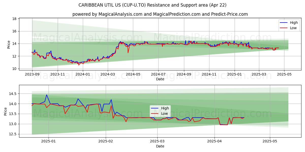  CARIBBEAN UTIL US (CUP-U.TO) Support and Resistance area (22 Apr) 