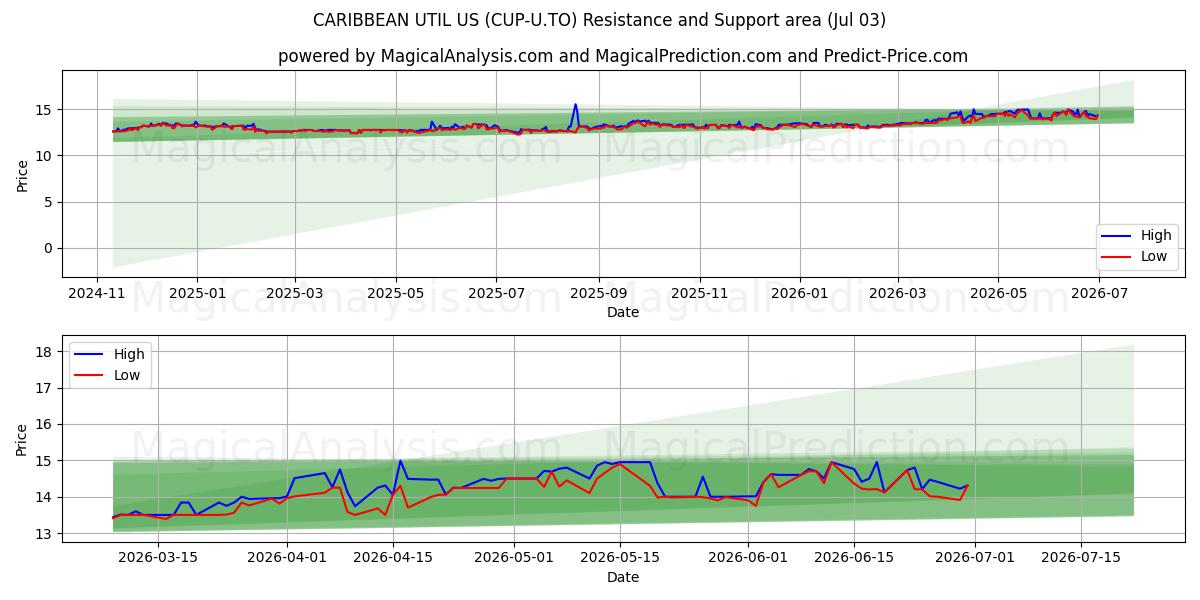  CARIBBEAN UTIL US (CUP-U.TO) Support and Resistance area (02 Jul) 