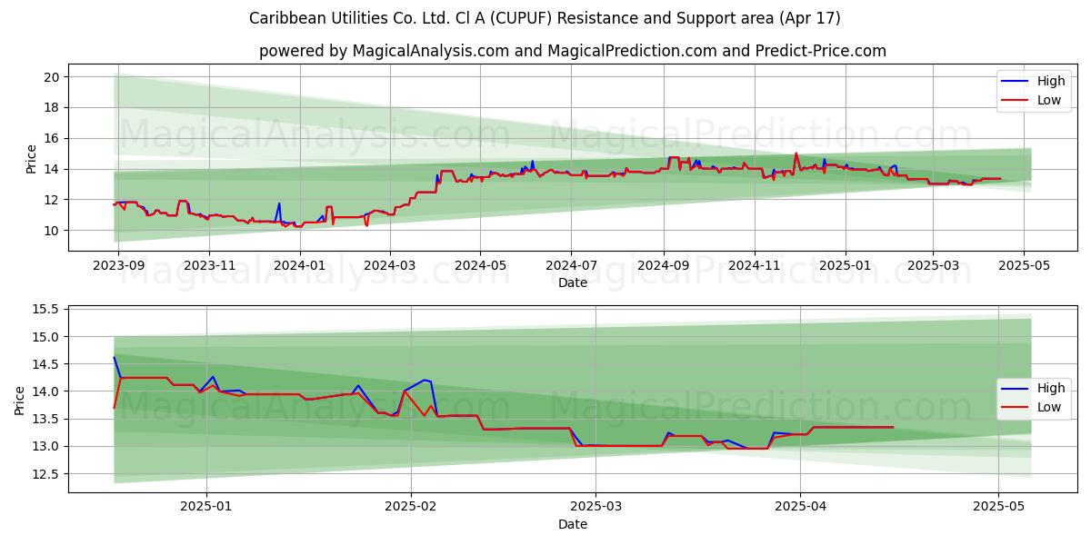 Caribbean Utilities Co. Ltd. Cl A (CUPUF) Support and Resistance area (17 Apr) 