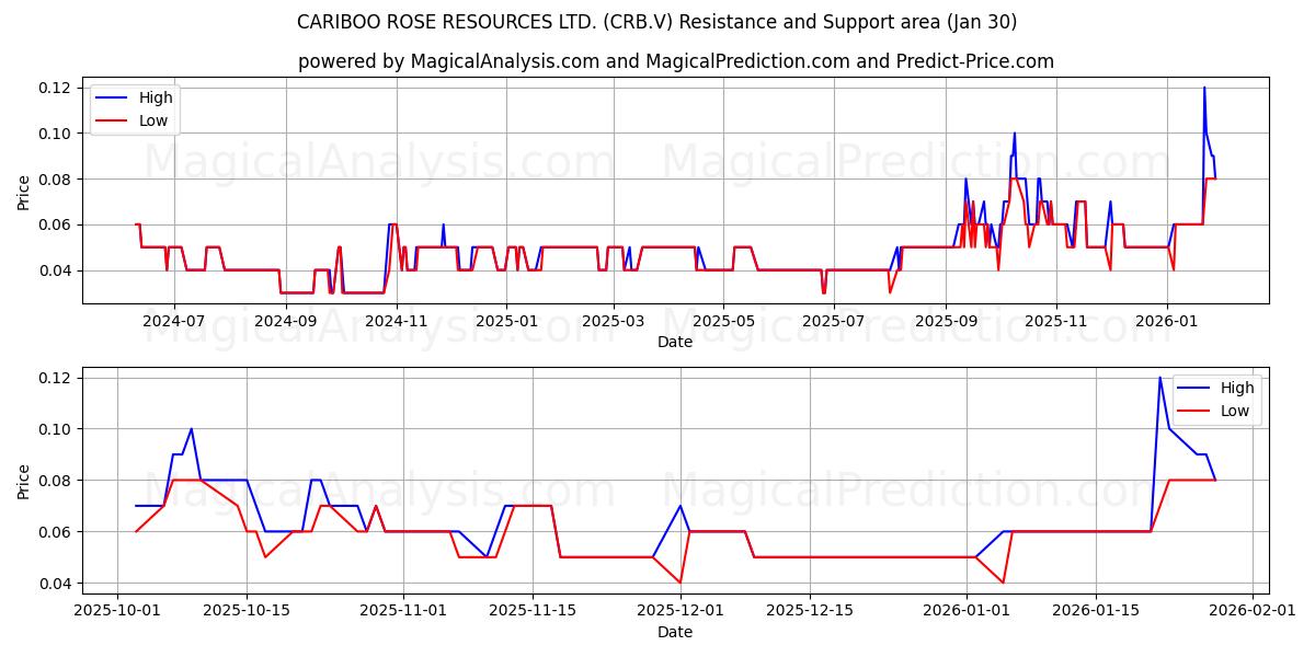  CARIBOO ROSE RESOURCES LTD. (CRB.V) Support and Resistance area (29 Jan) 