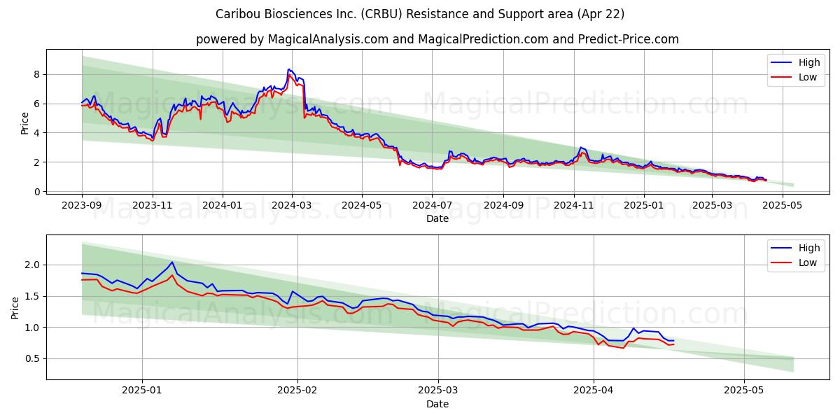  Caribou Biosciences Inc. (CRBU) Support and Resistance area (22 Apr) 