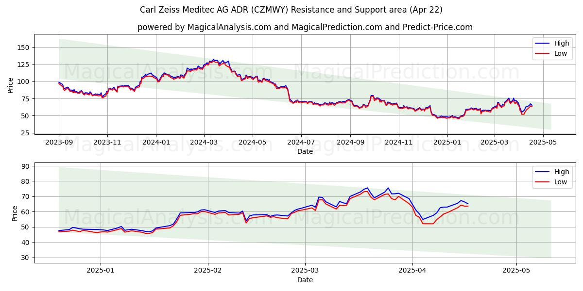  Carl Zeiss Meditec AG ADR (CZMWY) Support and Resistance area (22 Apr) 