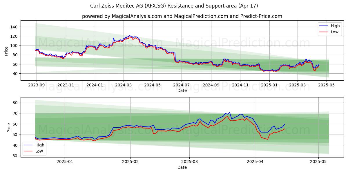  Carl Zeiss Meditec AG (AFX.SG) Support and Resistance area (17 Apr) 