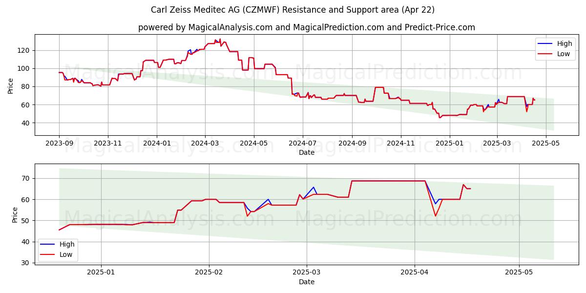  Carl Zeiss Meditec AG (CZMWF) Support and Resistance area (22 Apr) 