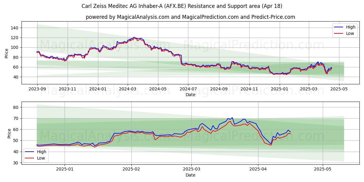  Carl Zeiss Meditec AG Inhaber-A (AFX.BE) Support and Resistance area (18 Apr) 