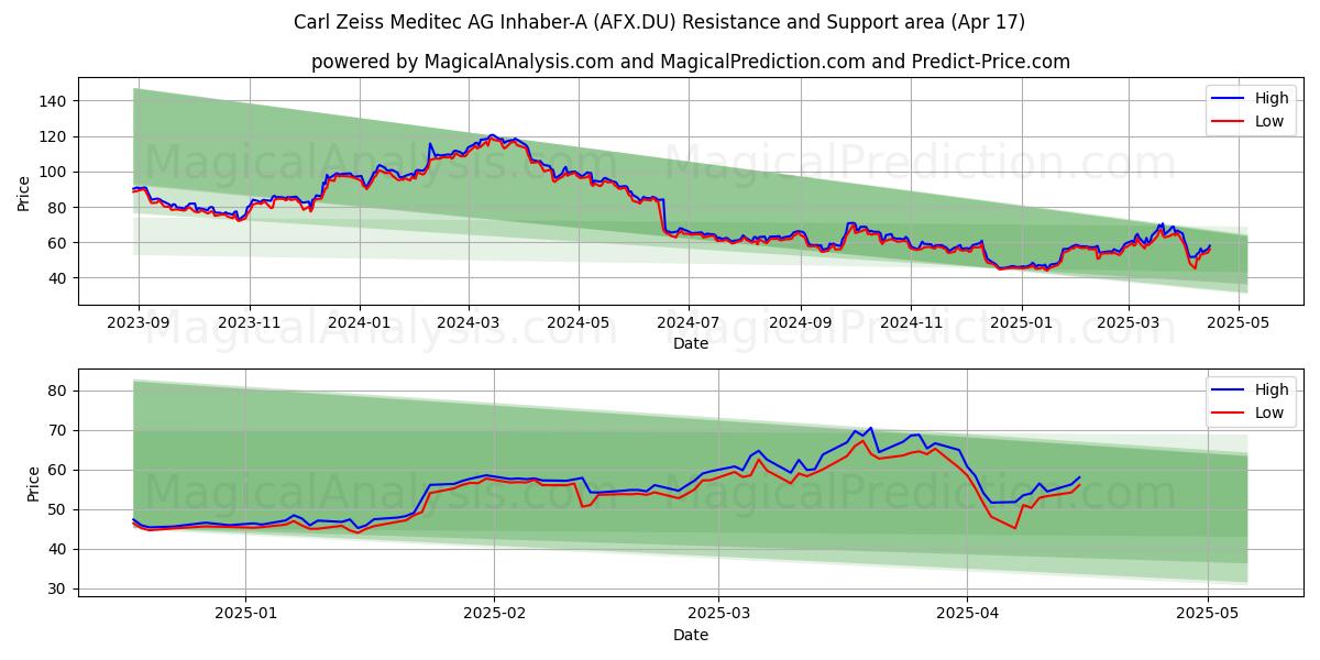  Carl Zeiss Meditec AG Inhaber-A (AFX.DU) Support and Resistance area (17 Apr) 