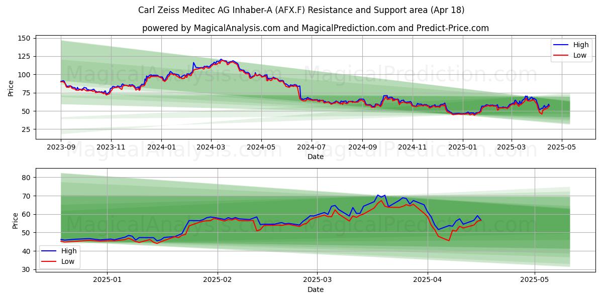  Carl Zeiss Meditec AG Inhaber-A (AFX.F) Support and Resistance area (18 Apr) 