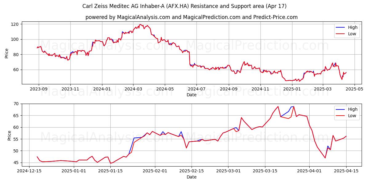  Carl Zeiss Meditec AG Inhaber-A (AFX.HA) Support and Resistance area (17 Apr) 